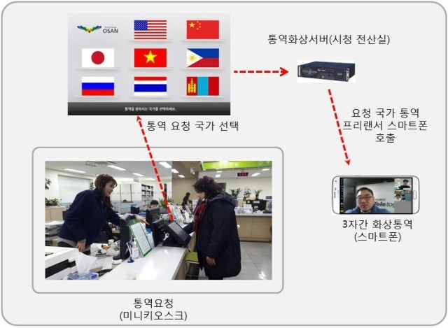 전국 최초로 운영되는 오산시 외국인 화상통역 서비스<시민기자 조정윤>;