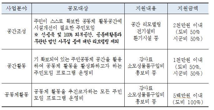 따복 공동체의 씨앗을 심다(따복사업 컨설팅 받고, 사업계획서 작성하기)<시민기자 박지숙>; 