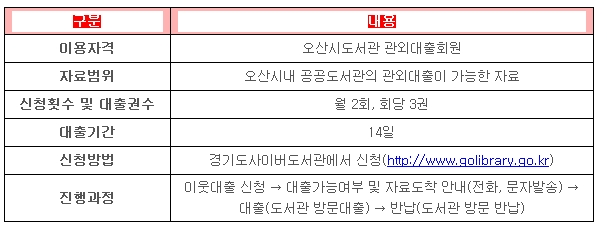 사이좋은 이웃대출, 경기지역 도서관 책을 오산에서 빌려봐요