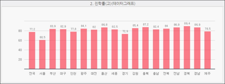 수치로 보는 오산시 고등학교 졸업생의 진학 현황 <시민기자 유재창>